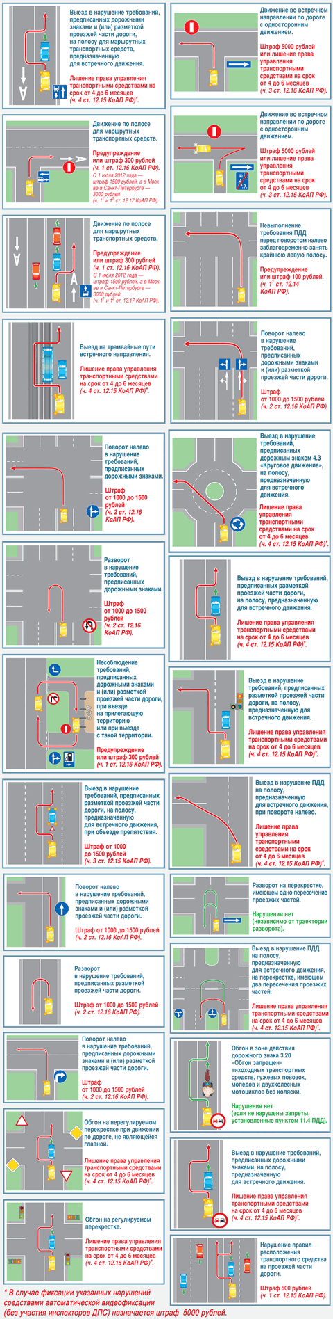 Плакат-схемы с нарушениями правил дорожного движения РФ с разъяснениями спорных ситуаций возникающих в процессе дорожного движения.